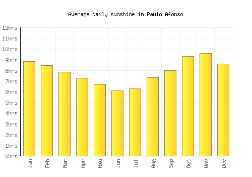 Paulo Afonso average daily sunshine chart