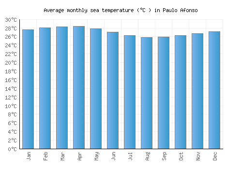 Paulo Afonso average sea temperature chart (Celsius)