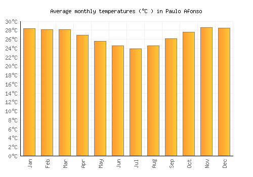 Paulo Afonso average temperature chart (Celsius)