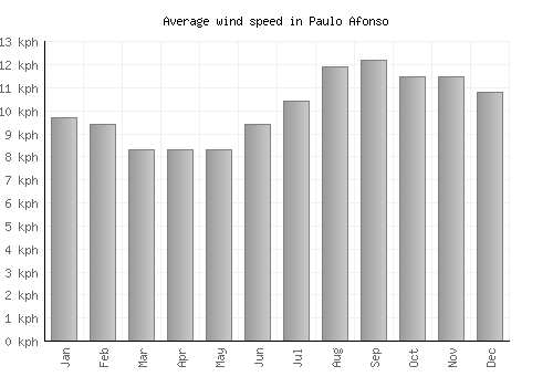 Paulo Afonso average winspeed by month (km/h)
