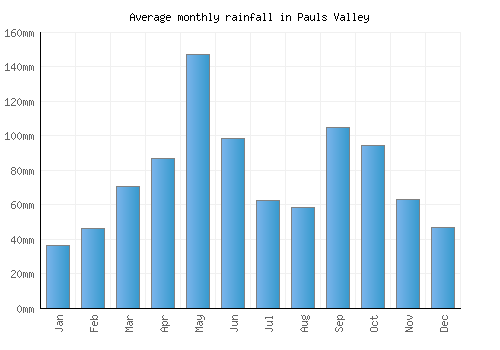 Pauls Valley monthly rainfall chart (mm)