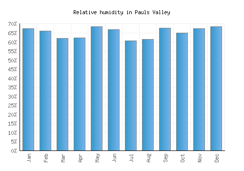 Pauls Valley relative humidity averages