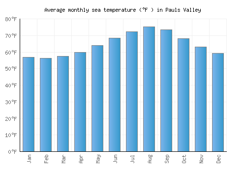 Pauls Valley average sea temperature chart (Fahrenheit)