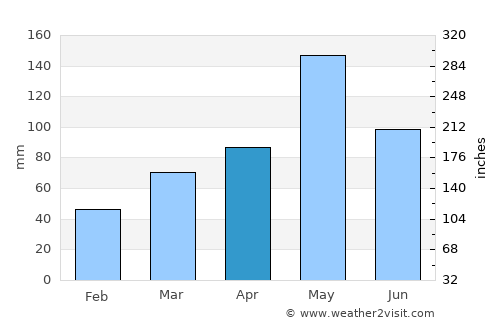 Pauls Valley average rain in April