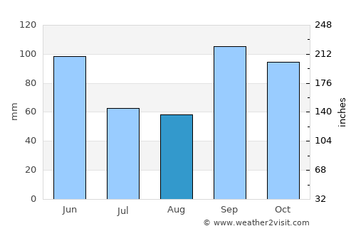 Pauls Valley average rain in August