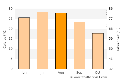 Pauls Valley average temperature in August