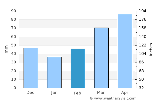 Pauls Valley average rain in February