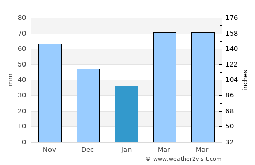 Pauls Valley average rain in January