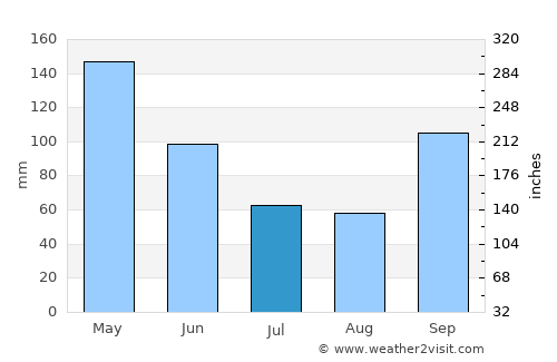 Pauls Valley average rain in July