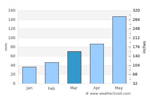 Pauls Valley average rain in March