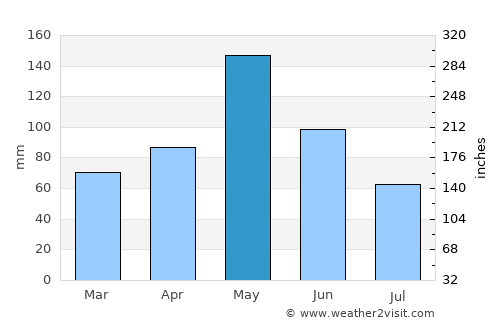 Pauls Valley average rain in May