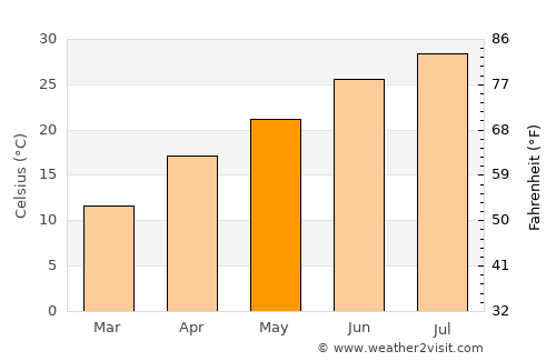 Pauls Valley average temperature in May
