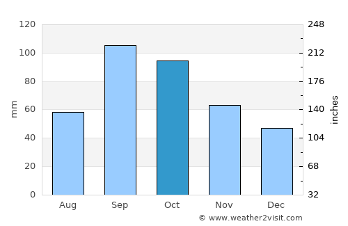 Pauls Valley average rain in October