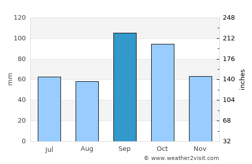 Pauls Valley average rain in September