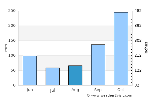 Pauna average rain in August