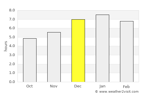 Pauna average rain in December