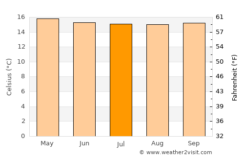 Pauna average temperature in July