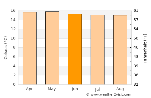 Pauna average temperature in June