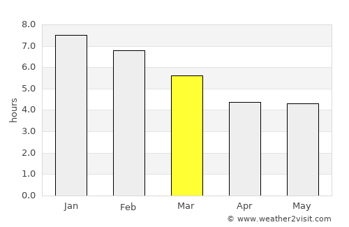 Pauna average rain in March