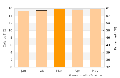 Pauna average temperature in March