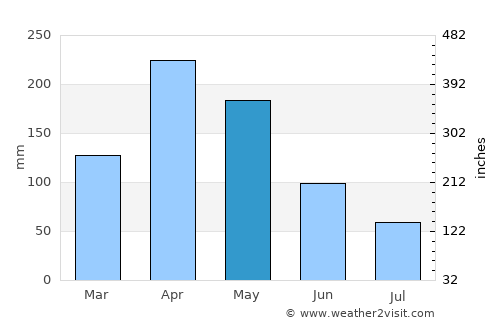 Pauna average rain in May