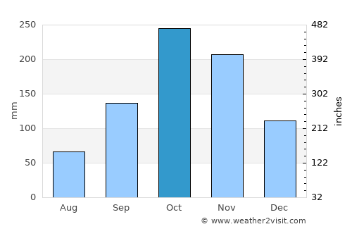 Pauna average rain in October