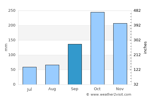 Pauna average rain in September