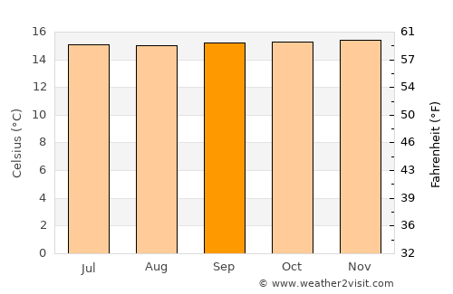 Pauna average temperature in September