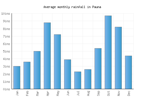 Pauna monthly rainfall chart (inches)
