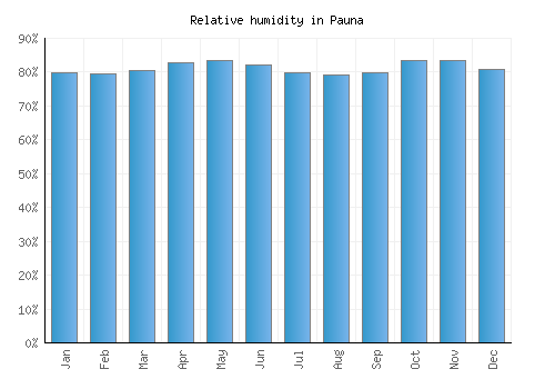 Pauna relative humidity averages