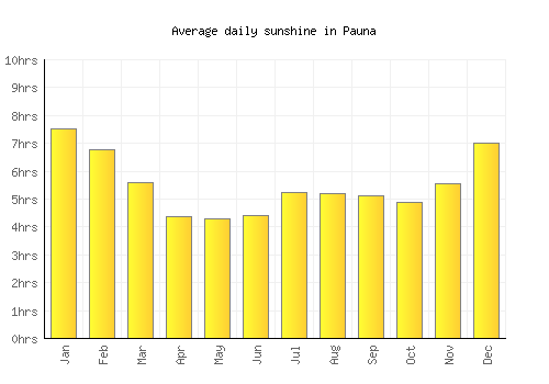 Pauna average daily sunshine chart