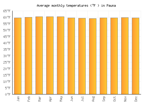 Pauna average temperature chart (Fahrenheit)