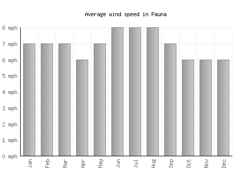 Pauna average winspeed by month (mph)