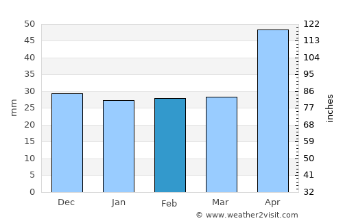 Păuneşti average rain in February