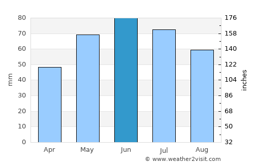 Păuneşti average rain in June