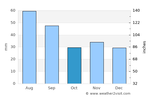 Păuneşti average rain in October