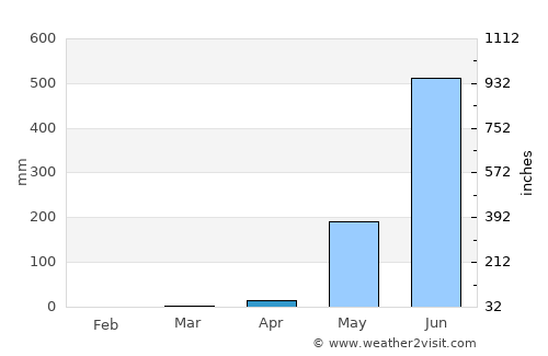 Paungde average rain in April
