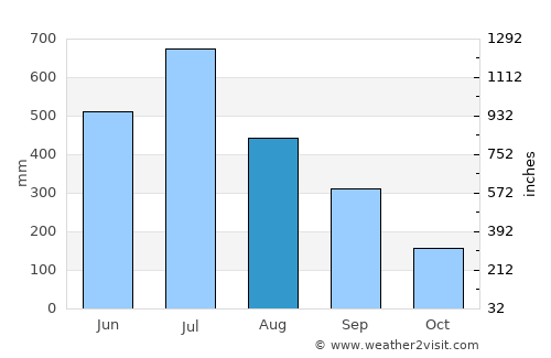Paungde average rain in August
