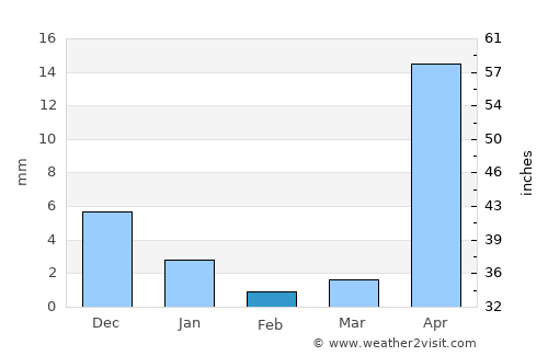Paungde average rain in February