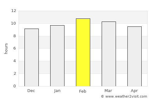 Paungde average rain in February