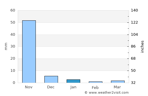 Paungde average rain in January