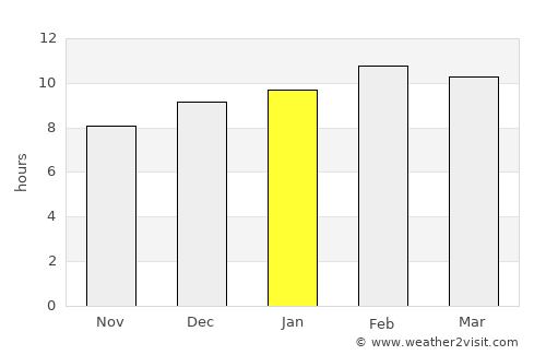 Paungde average rain in January