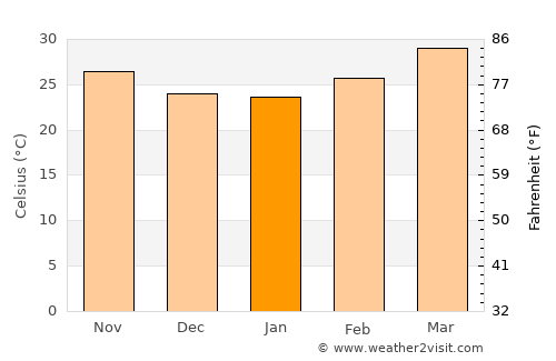 Paungde average temperature in January