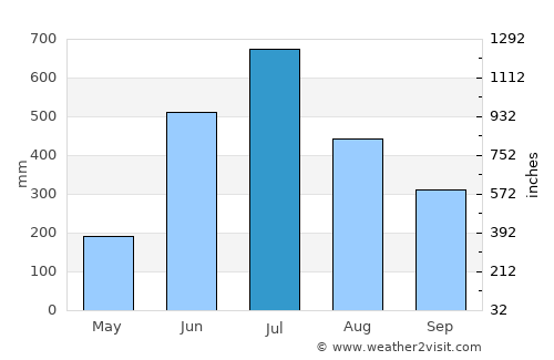 Paungde average rain in July