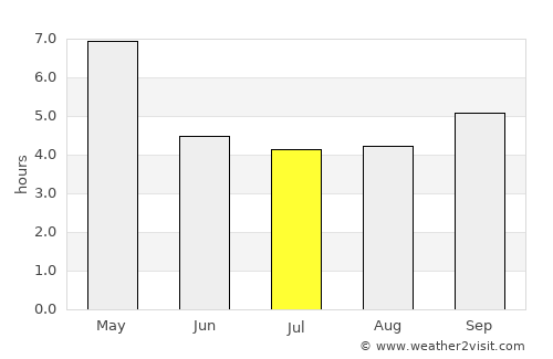 Paungde average rain in July