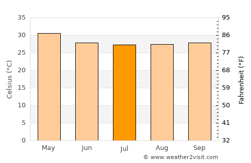 Paungde average temperature in July