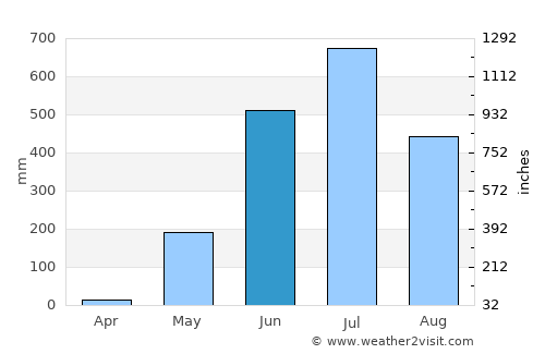 Paungde average rain in June