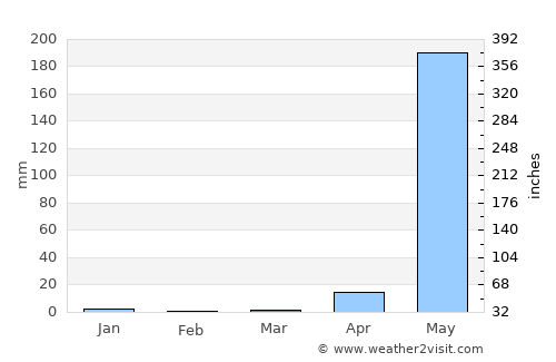 Paungde average rain in March