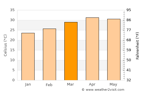 Paungde average temperature in March