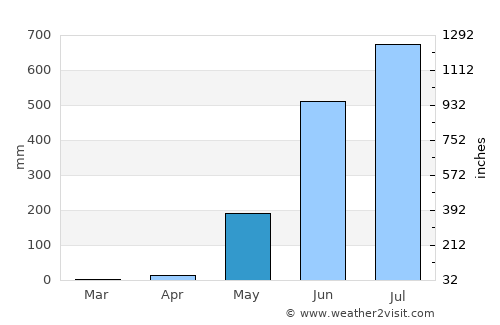Paungde average rain in May